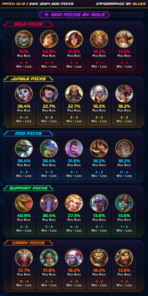 BluesUltra's tweet photo. Here it is. The last stats covering the meta for this year's SWC 2024 Finals!

Enjoy one last look at this last weekend of our competitive SMITE 1 scene played on the tail end of Patch 10.13. https://t.co/5FJjhD8efH
