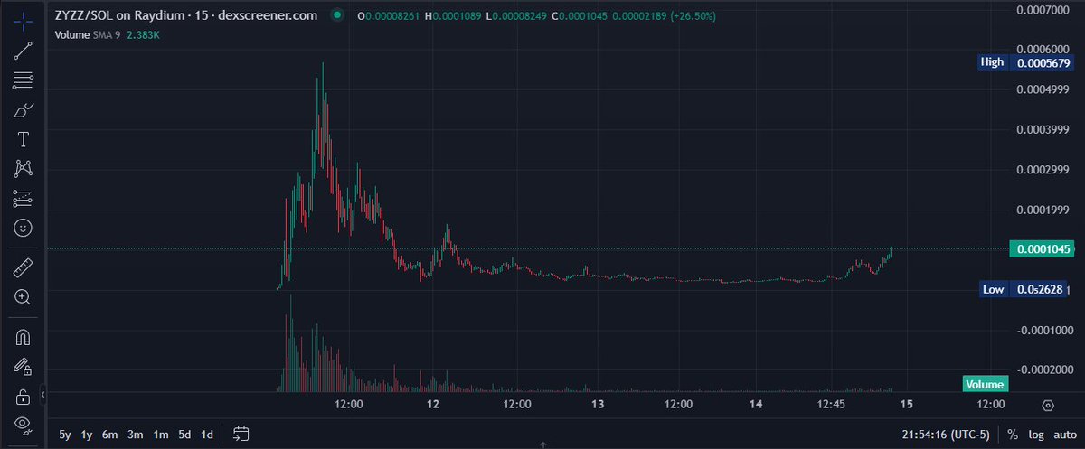 TravisCRGM's tweet photo. Shilled $ZYZZ @ZyzzSOL for days while everyone lost hope when it was down. 

Went as low as 17k range.

Its now back at 104k lol. https://t.co/oftTs0Gr9O