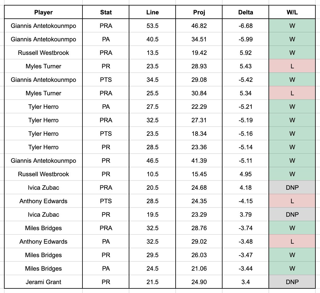 nworbdier's tweet photo. 1/14 NBA AI Projection Recap 🏀:

TOP 20 Plays were  13-4!! 🔥🔥

GREEN EVERYWHERE!!! ✅✅

LET'S GO!!! 😈😈😈 https://t.co/frgoA5oBdl