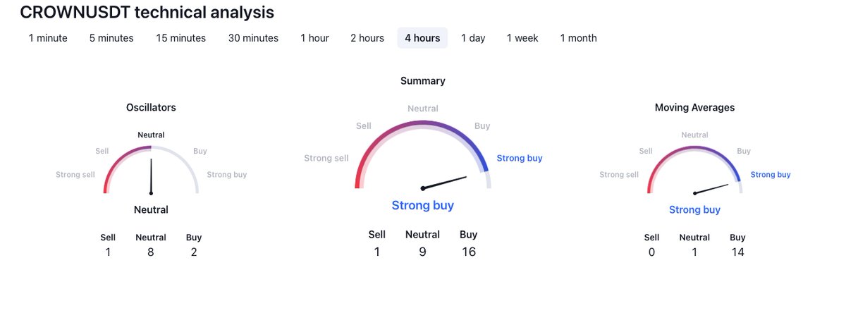 🚀 #Gateio

⬆️ Price Increase 1h
$CROWN ▴19% #CROWN
$KEX ▴19% #KEX
$PIZABRC ▴13% #PIZABRC
$ETHA ▴10% #ETHA
$WAG ▴9% #WAG

⬆️ Volume Surge 1h
$NADA ▴2465% #NADA
$VELO ▴26% #VELO
$DASH ▴15% #DASH
$SOIL ▴13% #SOIL
$O3 ▴12% #O3
#Bitcoin #1000x #crypto