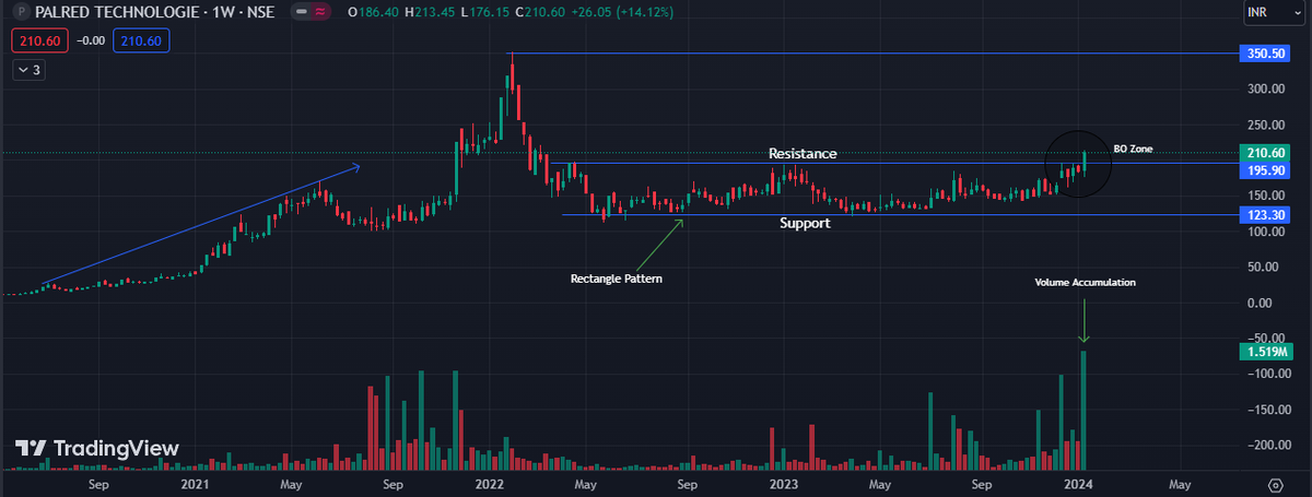 varriableX's tweet photo. Swinging into potential profits! 📈 Just grabbed this swing trade opportunity 
#ganpatibappamorya #varriablex #palred #makarsnkranti #kitefeatival #tradingview #chartpattern #swingtrade #scalpingtrader #optiontrading #trending ##sharemarket #stockmarket #nifty #sensex https://t.co/HV5O4KAX7v