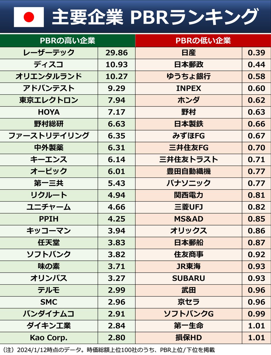 ◇ PBRは？  東証はきょう、資本効率や株価を意識した開示を進めている企業の一覧を公表します。PBRをモノサシにした企業の評価が改めて注目されそうです。下記は主要企業のPBR ランキング。今回の東証の発表の意味あいはnoteでわかりやすく解説しています 👇note【初月無料 ...