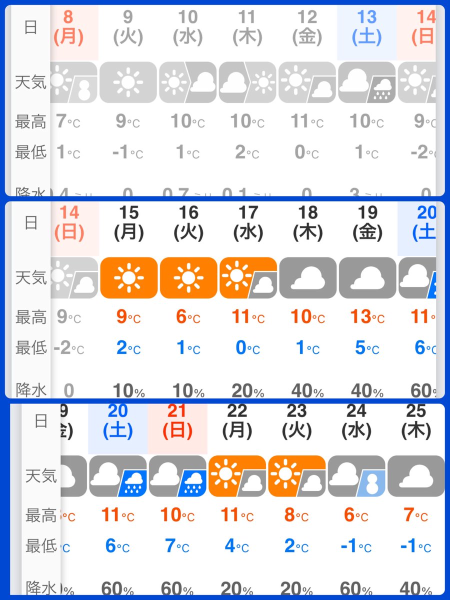 freemindknows's tweet photo. 私の住む地域の天気予報。
今年は夏も過去最高の酷暑だったし暖冬になるだろうと言われていたのに、全然暖かくない！昨日最低マイナス3度。
地球沸騰化🌏は、極端に暑く、冬は寒いと言う振れ幅なのだろうか
#温暖化 #寒い #酷暑なのに冬は寒い https://t.co/7GHDoYnbo7