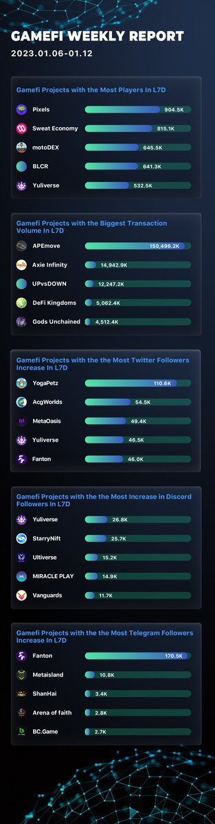 #GameFi weekly report. See if your favourite #Web3gaming📷   project is on the list:
<a href="/SweatEconomy/">SWEAT💧</a>
<a href="/pixels_online/">Pixels</a>
<a href="/APEmoveApp/">APEmove | #MoveToEarn</a>
<a href="/AxieInfinity/">Axie Infinity</a>
<a href="/DeFiKingdoms/">DeFi Kingdoms 🔺🌿</a>
<a href="/GodsUnchained/">Gods Unchained</a>
<a href="/TheYuliverse/">Yuliverse</a>
@Yogapetz
@ACGWORLDS_META
<a href="/StarryNift/">StarryNift</a>
<a href="/UltiverseDAO/">Ultiverse</a>
<a href="/FantasyFanton/">Fanton Fantasy Football</a>
<a href="/TheMetaisland/">💥Metaisland™💥 Official</a>