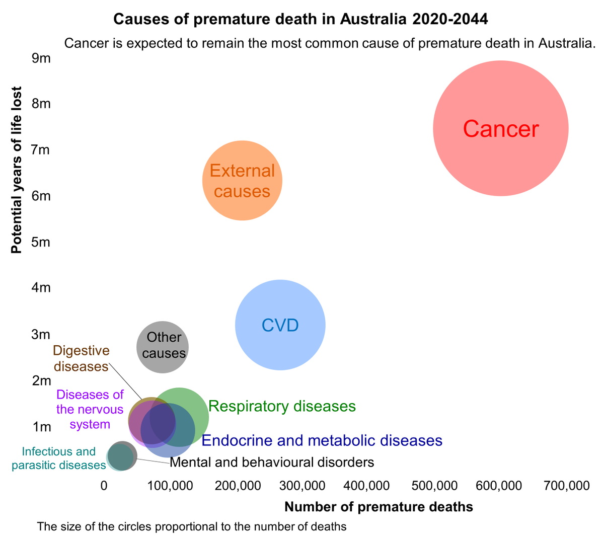 During 2020-2044, it is predicted that 1.58 million Australians will die before the age of 75, accounting for a total of 24.5 million potential years of life lost thelancet.com/journals/lanwp… #mortality #projections #cancer @DaffodilCentre @Karen_Canfell @QingweiL @SteinbergJulia