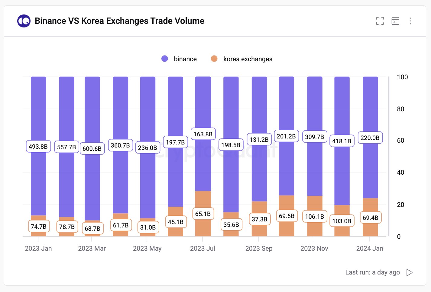 Altcoin Binance kontra Korea