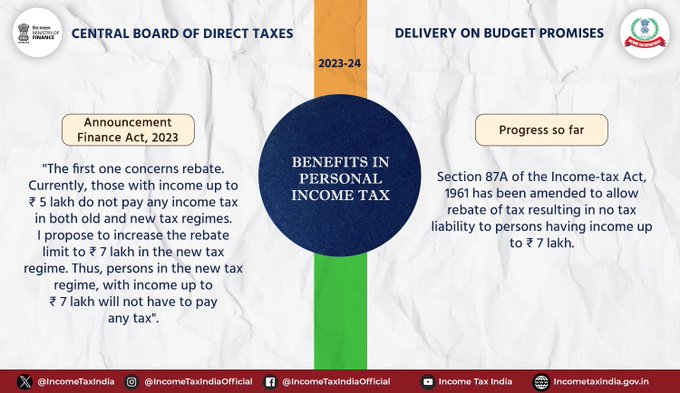 Income Tax Rebate hiked to Rs 7 Lakh as announced in the Budget 2023.