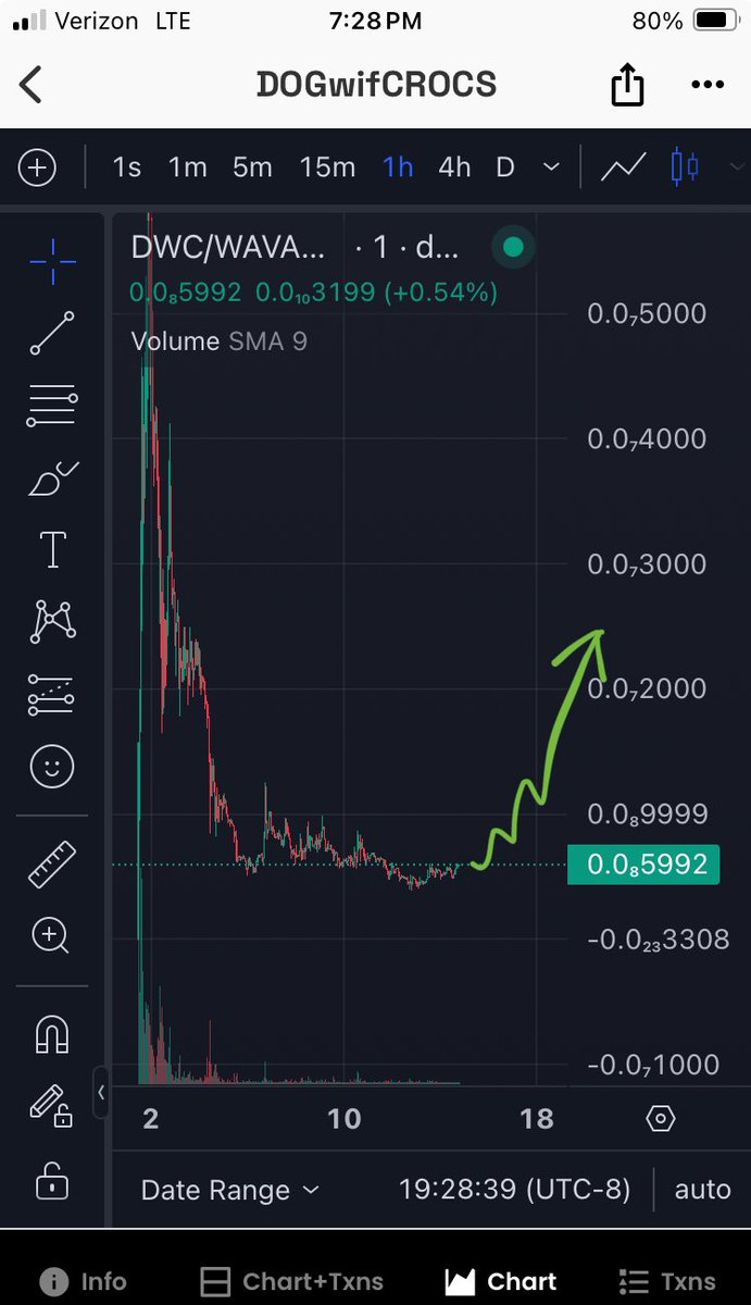 Strong floor formed. My near term prediction for $DWC 🚀🚀🚀