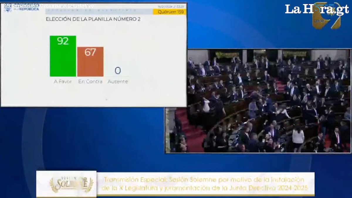lahoragt's tweet photo. #UrgenteLH | La planilla por Samuel Pérez consigue 95 votos y dirigirá el Congreso para dar posesión a Bernardo Arévalo.

✍️: Joel Maldonado/LH
📷: Captura de pantalla https://t.co/uCOZd3ou9B
