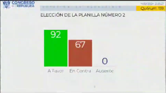 CanalAntigua's tweet photo. #URGENTE | Con 92 votos a favor queda aprobada la Planilla encabezada por Samuel Pérez.

#Aprobada #Planilla #SamuelPérez https://t.co/FsqJTP1GGy