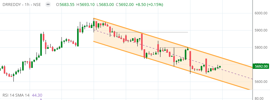 TraderHardik's tweet photo. Updated chart.... hope it breaks upper TL of channel https://t.co/s2BEpcMopZ