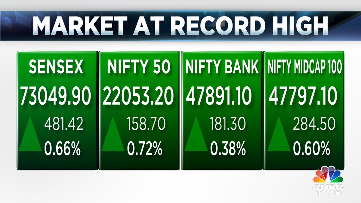 CNBCTV18Live's tweet photo. #NiftyAt22000 | Market is at record high, #Nifty hits 22,000 &amp; #Sensex is above 73,000 for the 1st time ever https://t.co/3UMEeO85Kn