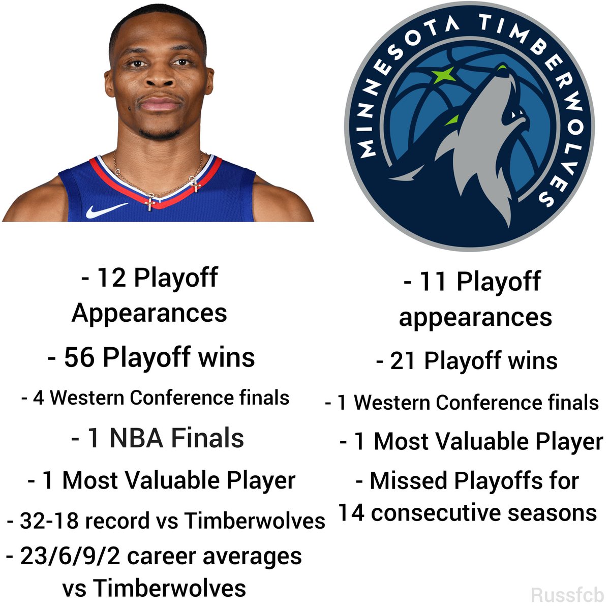 RussFcb's tweet photo. I understand why Timberwolves keep clowning Russell Westbrook, I feel bad at this point https://t.co/Vsk5bdbmYu