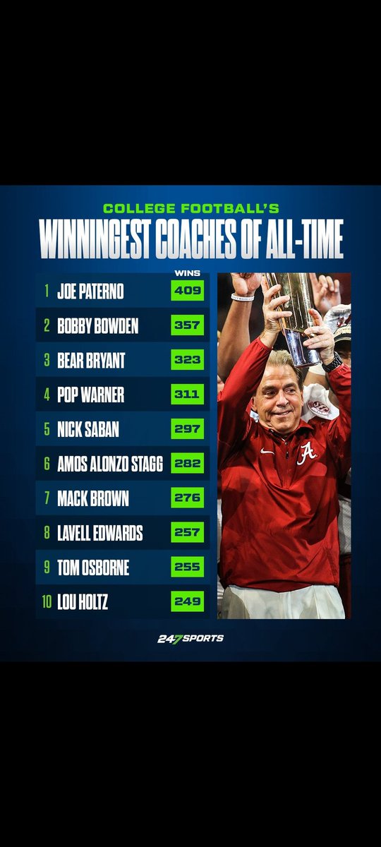 1stFade's tweet image. The fact that an all-time list was made without the Legend, the Pioneer, the Father, is flat out crazy! @247Sports you dropped the ball! Baaddddd!! 408 wins! #CoachRob