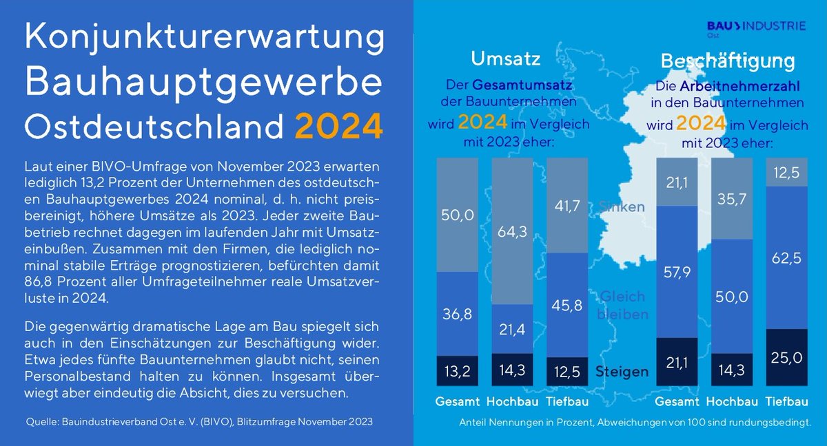 #Umfrage #Konjunktur #Umsatz #Bauhauptgewerbe #Ostdeutschland