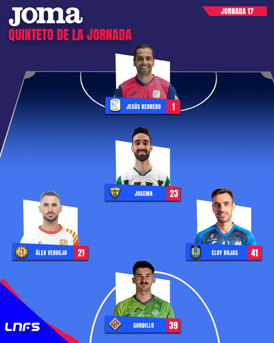 LNFS (@lnfs) on Twitter photo 🔝5⃣ Mejor 𝙌𝙪𝙞𝙣𝙩𝙚𝙩𝙤 de la Jornada 17
✋ <a href="/1jesusherrero/">Jesús Herrero Parrón</a> (<a href="/InterMovistar/">Movistar Inter FS</a>)
🧠 <a href="/josemiica3/">Josema</a> (<a href="/CordobaFutsal/">Córdoba Patrimonio de la Humanidad</a>)
⚽ <a href="/verdejo_alex/">Alex Verdejo Correa</a> (<a href="/fsalagarcia/">Industrias Santa Coloma</a>)
🦸♂️ <a href="/eloyrojas8/">Eloy Rojas⚽️</a> (<a href="/VinaAlbaliFS/">Viña Albali Valdepeñas</a>)
🎻 <a href="/Jesusgordillo09/">Jesús Gordillo</a> (<a href="/PalmaFutsal/">Illes Balears Palma Futsal</a>)
<a href="/JomaSport/">Joma Sport</a> #LNFS #LigaFutsalProfesional 🔝5⃣ Mejor 𝙌𝙪𝙞𝙣𝙩𝙚𝙩𝙤 de la Jornada 17
✋ <a href="/1jesusherrero/">Jesús Herrero Parrón</a> (<a href="/InterMovistar/">Movistar Inter FS</a>)
🧠 <a href="/josemiica3/">Josema</a> (<a href="/CordobaFutsal/">Córdoba Patrimonio de la Humanidad</a>)
⚽ <a href="/verdejo_alex/">Alex Verdejo Correa</a> (<a href="/fsalagarcia/">Industrias Santa Coloma</a>)
🦸♂️ <a href="/eloyrojas8/">Eloy Rojas⚽️</a> (<a href="/VinaAlbaliFS/">Viña Albali Valdepeñas</a>)
🎻 <a href="/Jesusgordillo09/">Jesús Gordillo</a> (<a href="/PalmaFutsal/">Illes Balears Palma Futsal</a>)
<a href="/JomaSport/">Joma Sport</a> #LNFS #LigaFutsalProfesional