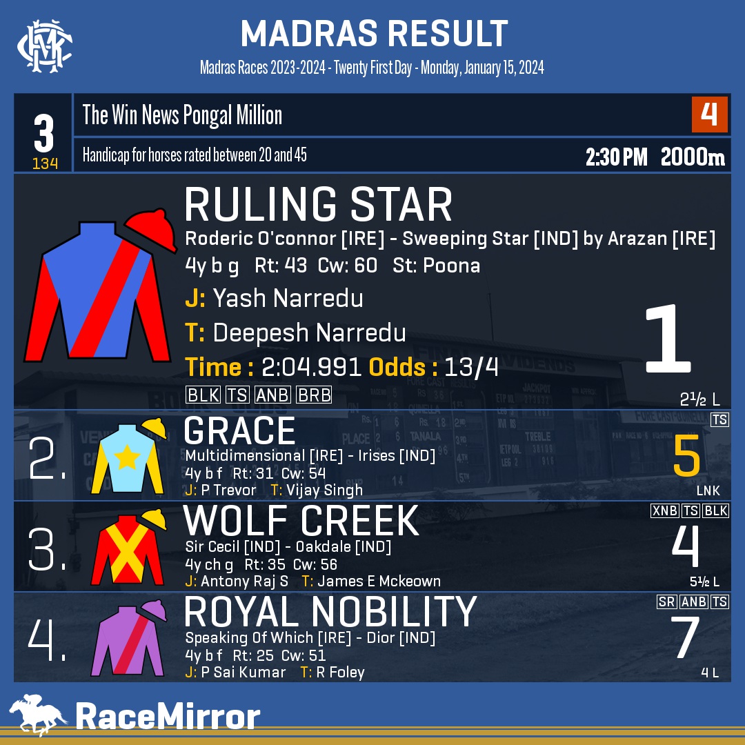RaceMirror's tweet photo. Madras: Race 3
1️⃣ RULING STAR
J: Yash Narredu
T: Deepesh Narredu
.
2️⃣ Grace *
3️⃣ Wolf Creek
4️⃣ Royal Nobility
.
.
#RulingStar #YashNarredu #DeepeshNarredu #Madras #Chennai #IndianRacing #MadrasRaces #MRC #RaceMirror
@yashnarredu008 https://t.co/vIS8M3UiIQ
