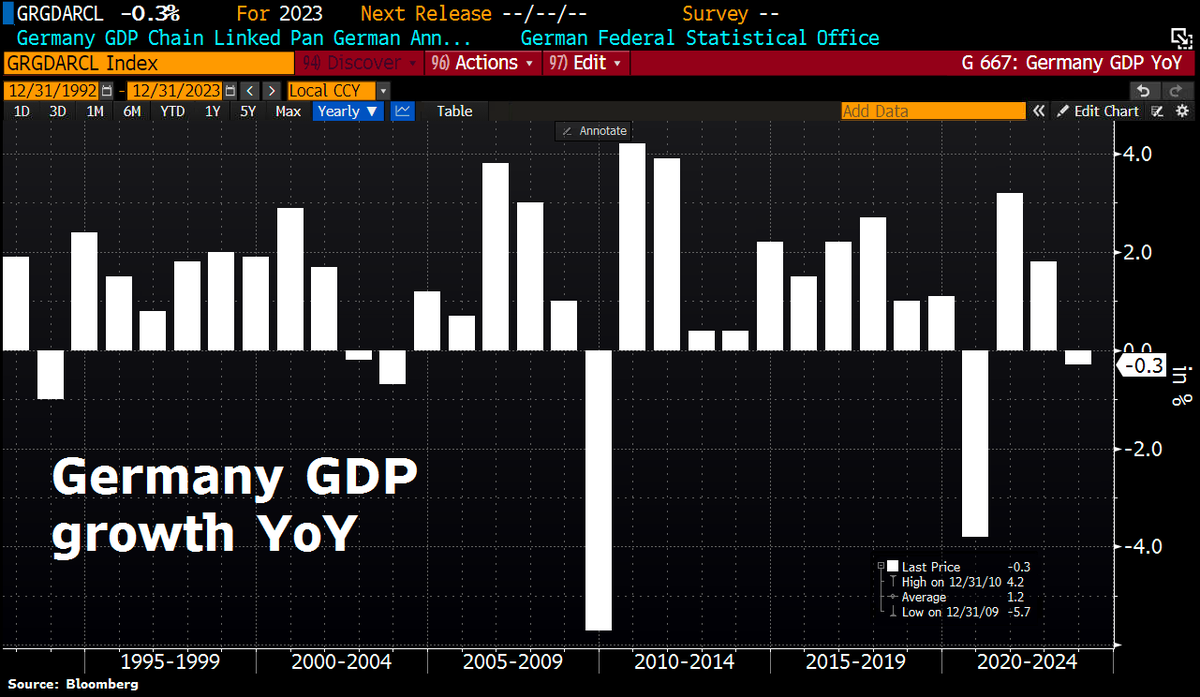German economy contracted 0.3% in 2023, matching estimate. #Germany is the only G7 economy to have shrunk in the past year.