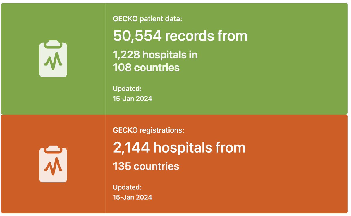 Another milestone for the @NIHR_GSU @gecko_study hitting >50k patient records 🚨 DATA LOCK Today🚨 Next steps ✍️ Validation 🍀 Data Analysis 📜 1st manuscript 🔢 Centre data feedback Massive effort all round - collabs & national lead collage coming! @IHPBA @NIHRglobal