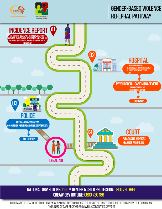 With this new year, here is a reminder of the Gender Based Violence Referral Pathways. This is a step by step guide providing front line persons responding to GBV with a road map. #GBVPathways #EndGBV