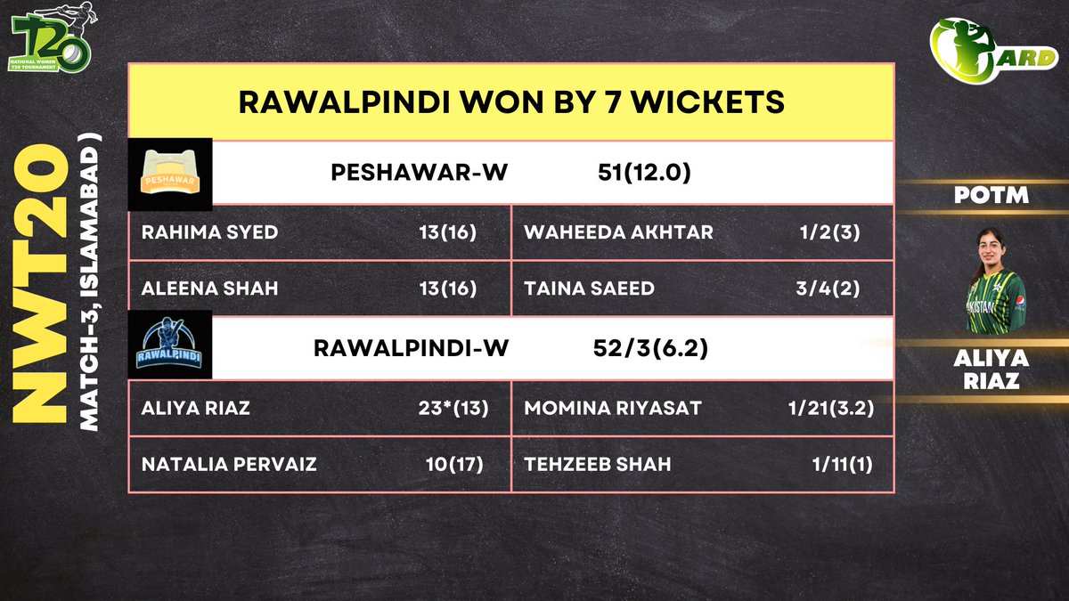 ALIYA RIAZ LEADS FROM THE FRONT TO GET RAWALPINDI-W A COMFORTABLE WIN💥💥

#NWT20 #NationalT20 #AliyaRiaz #RawalpindivsPeshawar #WomensCricket #CricketTwitter ||ARD