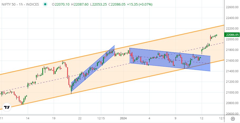 TraderHardik's tweet photo. hope it touches upper TL of channel 🤞🏼 https://t.co/xHL6LSw237