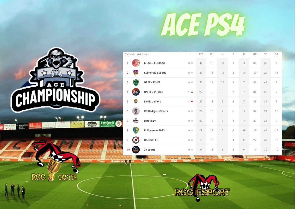 ACE España (@ace_espanaa) on Twitter photo Felicitar al campeón de nuestra liga de Old gen‼️‼️
Enhorabuena <a href="/KioskoLuciaCF/">Kiosko Lucia CF</a> por este premio de la regularidad‼️‼️
Gracias a todos por esta gran temporada que habéis realizado en la liga de <a href="/Ace_espanaa/">ACE España</a> a las 23:00h lunes martes y miércoles.. Felicitar al campeón de nuestra liga de Old gen‼️‼️
Enhorabuena <a href="/KioskoLuciaCF/">Kiosko Lucia CF</a> por este premio de la regularidad‼️‼️
Gracias a todos por esta gran temporada que habéis realizado en la liga de <a href="/Ace_espanaa/">ACE España</a> a las 23:00h lunes martes y miércoles..