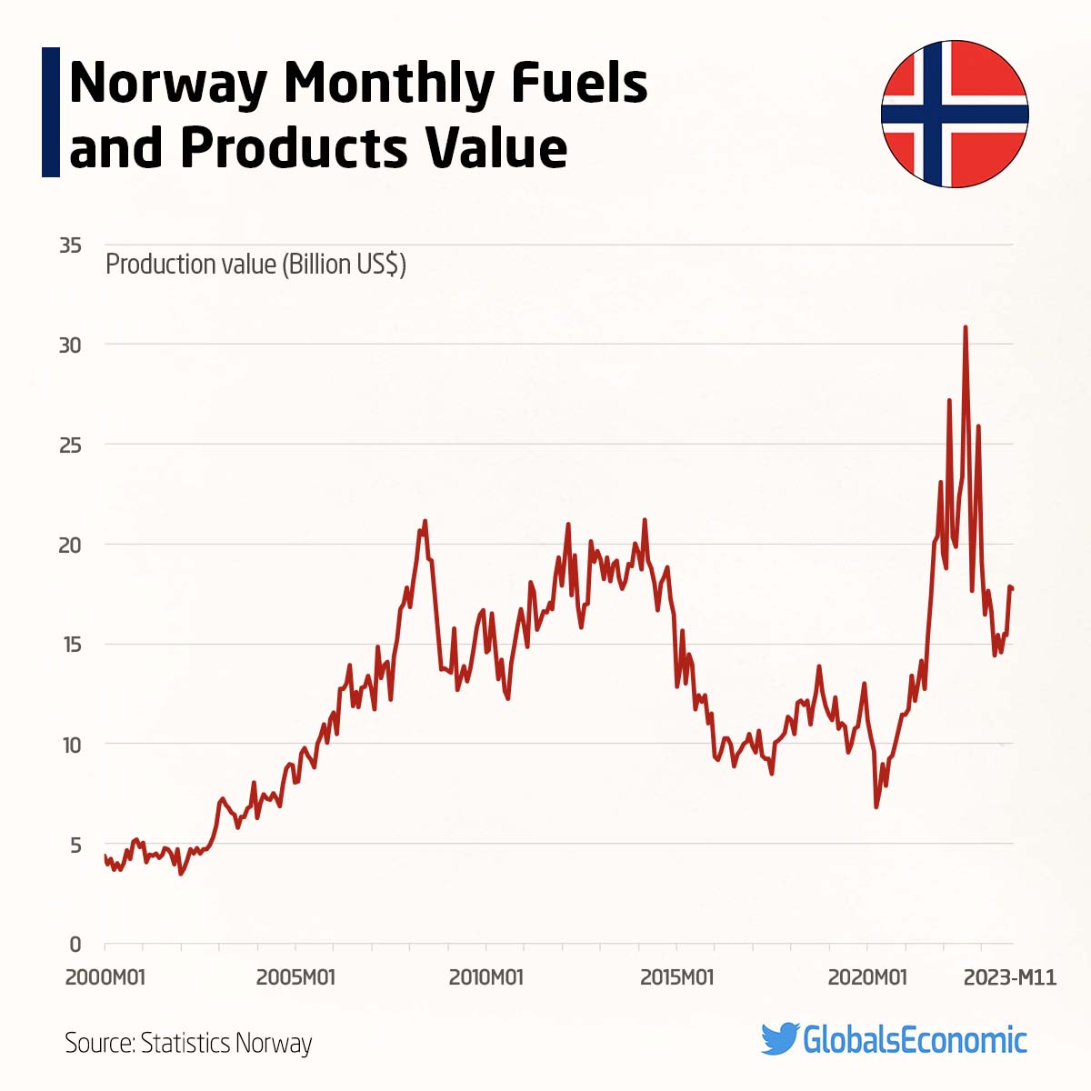 GlobalsEconomic's tweet photo. π Norway Monthly Fuels and Products Value (2000-2023)
#Norway #energy #oil #crude #crudeoil #OOTT #OONG #ONGT #energytransition #fuel #FossilFuels #markets #commodities https://t.co/mHdcvp2QDj