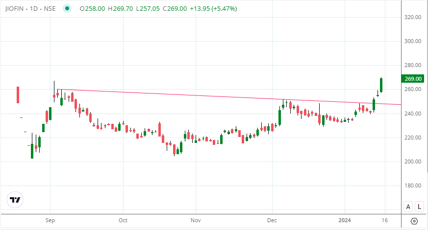 TraderHardik's tweet photo. update chart #jiofin #jiofinancial https://t.co/4lNiFZsHM1
