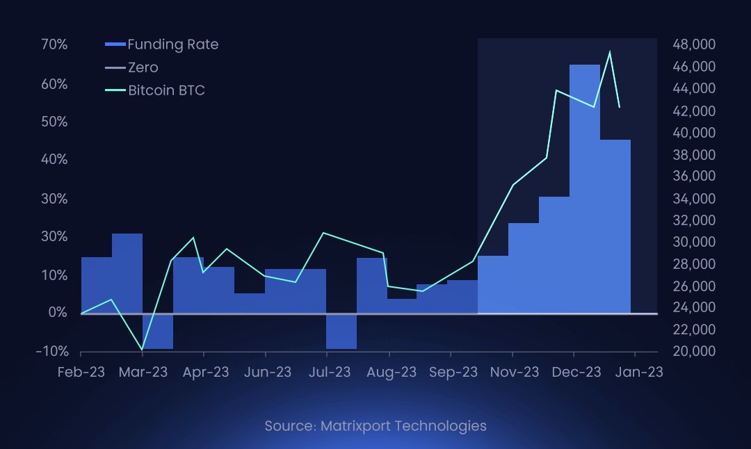 Unwinding Excessive #BTC Leverage: Traders’ bets on higher prices, peaking at +66% pre-#SEC decision, leading to unsustainable #fundingrates. 

Explore the full chart to understand the dynamics: bit.ly/3tV0pvI