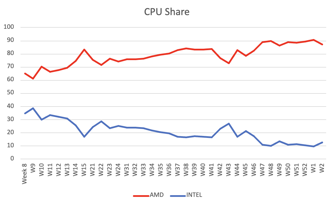 TechEpiphanyYT's tweet photo. ⚡️CPU Retail Sales Week 2 '24 (mindfactory)

ℹ️ Units
#AMD: 5320 units sold, 87.14%, ASP: 263
#Intel: 785, 12.86%, ASP: 332

ℹ️ Revenue
$AMD: 1400818, 84.3%
$INTC: 260807, 15.7%

ℹ️ By socket
AM5: 2870
AM4: 2450
1700: 705
1200: 80

(Added sales from 2017 as reference. No, mindfactory has not "always been this way")

#AMDRyzen #TE_WEEKLY_SALES