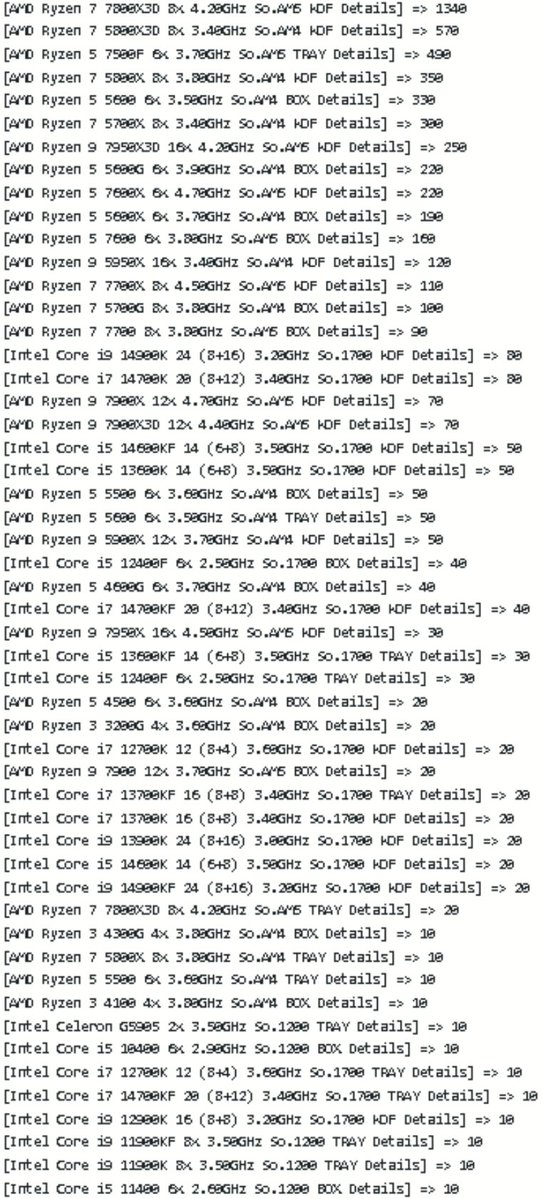 TechEpiphanyYT's tweet photo. ⚡️CPU Retail Sales Week 2 '24 (mindfactory)

ℹ️ Units
#AMD: 5320 units sold, 87.14%, ASP: 263
#Intel: 785, 12.86%, ASP: 332

ℹ️ Revenue
$AMD: 1400818, 84.3%
$INTC: 260807, 15.7%

ℹ️ By socket
AM5: 2870
AM4: 2450
1700: 705
1200: 80

(Added sales from 2017 as reference. No, mindfactory has not "always been this way")

#AMDRyzen #TE_WEEKLY_SALES