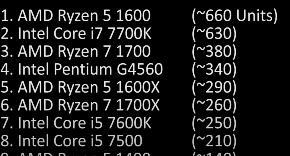 TechEpiphanyYT's tweet photo. ⚡️CPU Retail Sales Week 2 '24 (mindfactory)

ℹ️ Units
#AMD: 5320 units sold, 87.14%, ASP: 263
#Intel: 785, 12.86%, ASP: 332

ℹ️ Revenue
$AMD: 1400818, 84.3%
$INTC: 260807, 15.7%

ℹ️ By socket
AM5: 2870
AM4: 2450
1700: 705
1200: 80

(Added sales from 2017 as reference. No, mindfactory has not "always been this way")

#AMDRyzen #TE_WEEKLY_SALES