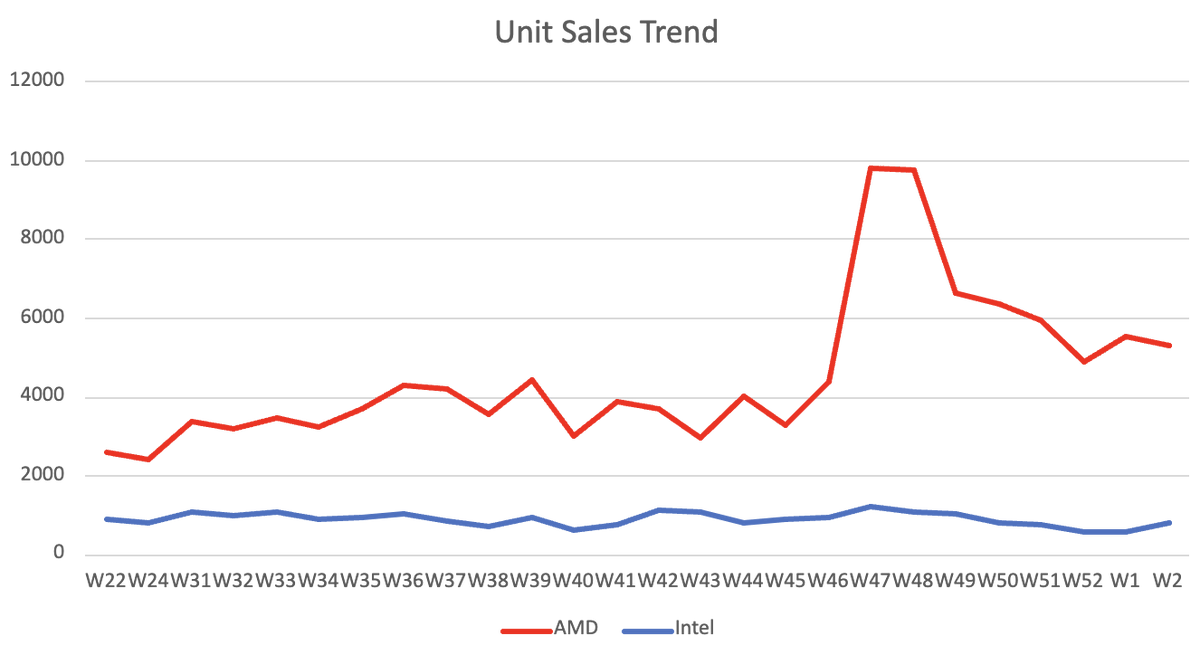 TechEpiphanyYT's tweet photo. ⚡️CPU Retail Sales Week 2 '24 (mindfactory)

ℹ️ Units
#AMD: 5320 units sold, 87.14%, ASP: 263
#Intel: 785, 12.86%, ASP: 332

ℹ️ Revenue
$AMD: 1400818, 84.3%
$INTC: 260807, 15.7%

ℹ️ By socket
AM5: 2870
AM4: 2450
1700: 705
1200: 80

(Added sales from 2017 as reference. No, mindfactory has not "always been this way")

#AMDRyzen #TE_WEEKLY_SALES