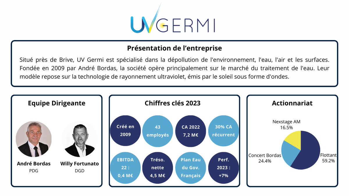 Besoin d'une nouvelle idée d'investissement pour commencer 2024 ? 💡

UV GERMI, spécialiste de la dépollution de l'environnement, l'eau, l'air &amp; surfaces est la pépite de la semaine de Marc Antoine Barbé, gérant chez MCA Finance ! $ALUVI

Notre newsletter: shorturl.at/lmBJ5