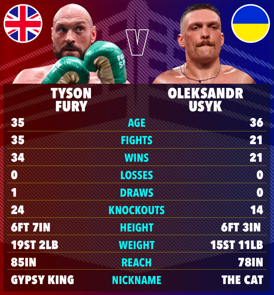 Really looking forward to the big heavyweight boxing fight for the Undisputed Heavyweight championship of the World between Tyson Fury v Oleksandr Usyk 🥊next month 🤟 I'll be cheering on The Gypsy King Fury #TysonFury #GypsyKing