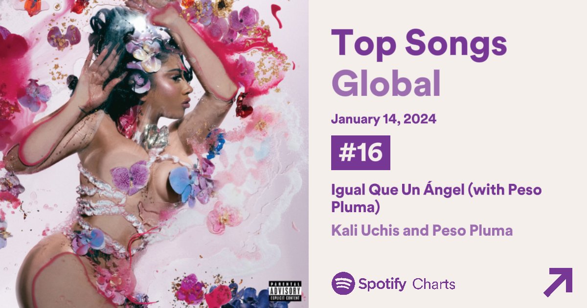 Kali Uchis and Peso Pluma’s “Igual Que Un Angel” reaches a new peak at #16 on Top Songs Global with 2,835,666 streams. — It also reached a new peak at #13 on USA Top Songs with 821,623 streams.