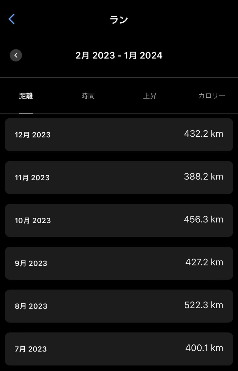 akky4416's tweet photo. マラソンまでの練習を振り返って見たけど、よくこの距離でそこそこ走れたと思う。
しっかり目的持って考えて練習すれば、効率良く強くなるのは可能だと思う。
頑張って月間600kmまで増やせればまだタイムは短縮できそうだから静岡マラソンまであと2ヶ月頑張ろうかな！ https://t.co/uJF1PqUJgT