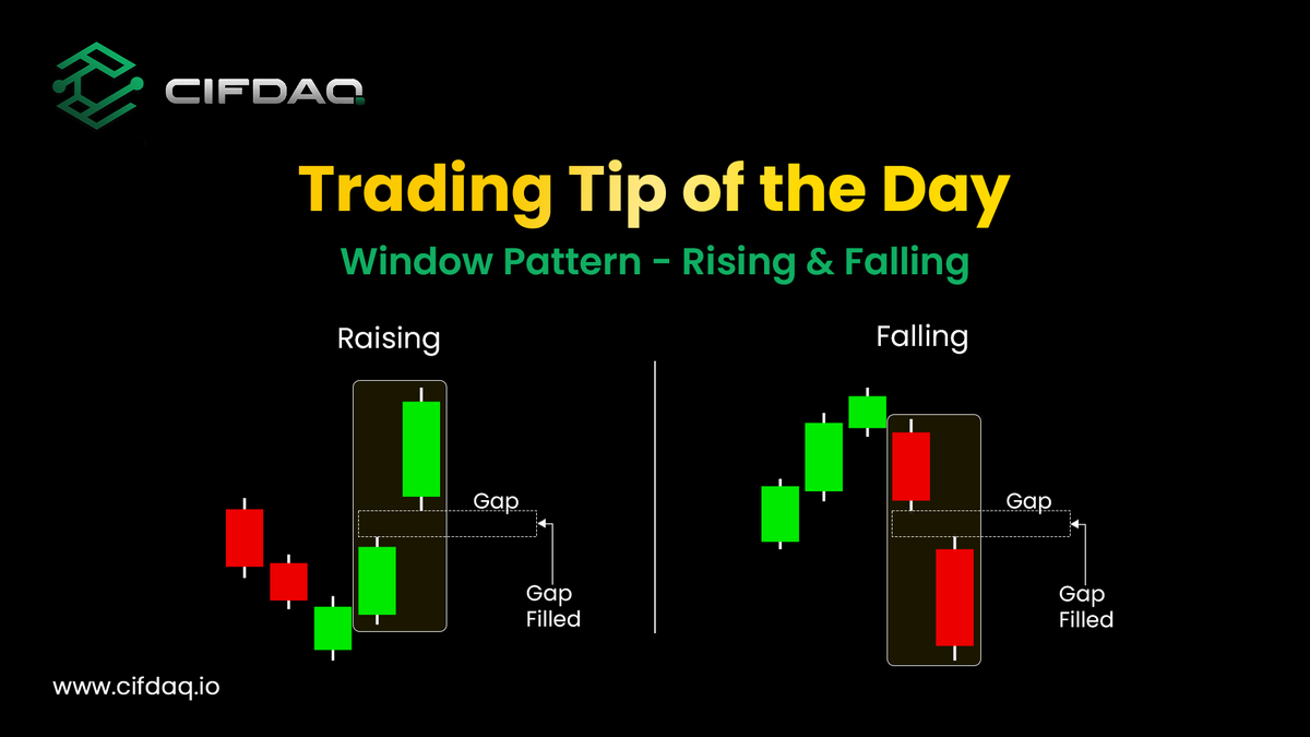 cifdaq's tweet photo. In today's #TradingTip we're decoding the #WindowPattern — Rising &amp; Falling — key #candlestick patterns that herald significant shifts in #cryptomarket sentiment. 

Strap in for a tactical deep dive! 
#CryptoTrading #tradingstrategy https://t.co/uTLffEnEWu