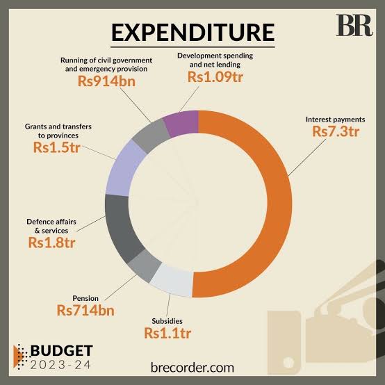 AneeqAli10's tweet photo. Pakistan's elite, including businesses, wealthy, landowners & military, enjoy $17.4bn in benefits (6% of GDP).This fuels inequality,corporations getting the most at $4.7bn. Leaders promise reform, but elite dominance in politics complicates change. #UNDPReport #EconomicPrivilege https://t.co/Dx0Q67KRMN