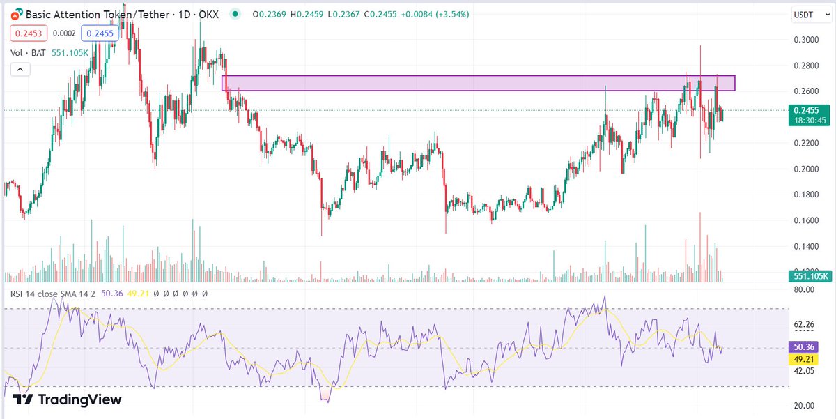 $BAT faced repeated rejections at resistance. Potential test of support area soon, ideal for new entries. Support: $0.226-$0.232. Resistance: $0.257-$0.267. #BAT #BTAUSDT