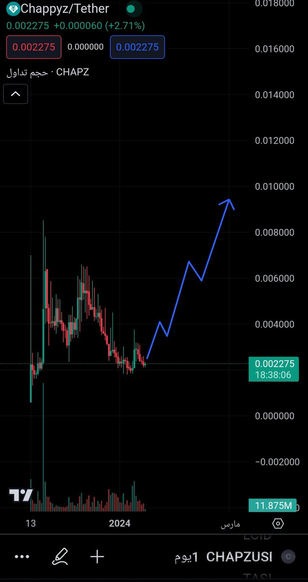 $chapz A good entry point from here
Onle 2M MC 
#Gateio #Bitget #PancakeSwap 
#Bitcoin #Ethererum