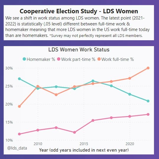 lds_data's tweet image. LDS women are becoming more educated and working more in both full-time and part-time positions. Is this data believable to you? What do you think about these trends?  #ldsdata #mormondata #womenwork #cesdata #ldswomen