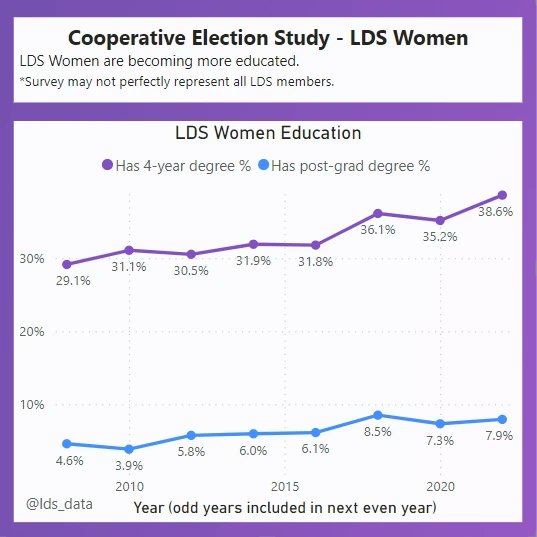 lds_data's tweet image. LDS women are becoming more educated and working more in both full-time and part-time positions. Is this data believable to you? What do you think about these trends?  #ldsdata #mormondata #womenwork #cesdata #ldswomen