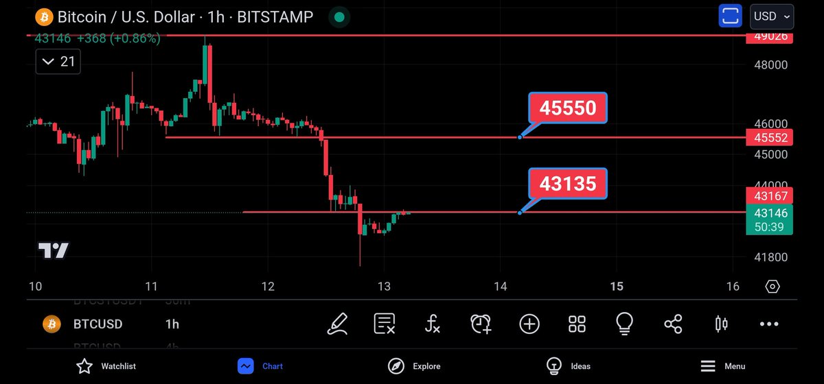 emilycooper68's tweet photo. Bitcoin  update.
Slowly but surely https://t.co/iKnwV8nd9O