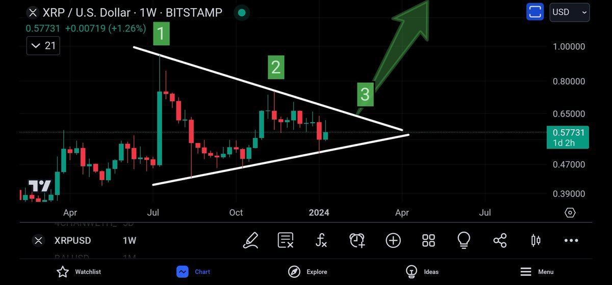 emilycooper68's tweet photo. You know we always look for 3 points of contact. xrp 

Compression leads to expansion, something will give soon. https://t.co/ypGIQS5lla