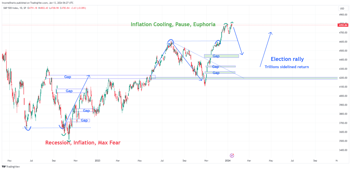 emilycooper68's tweet photo. hope this gets invalidated and hope we don't revisit these gaps in 2024 but it's worth preparing for it. There's still 6 trillion on the sidelines that isn't buying and I would think that a dip would get them back in the markets. Or if 5% interest gets lowered. https://t.co/8LEbZxjZeM