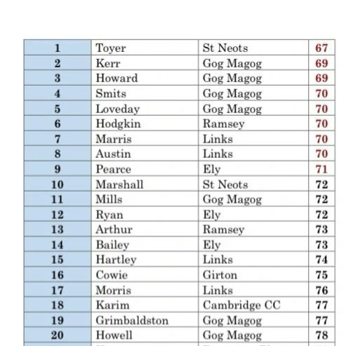 Pleased with my -3 69 and 2nd spot in the Mens @CAGU_1950 winter series yesterday @EnglandGolf @haverhill #Golf #juniorgolf