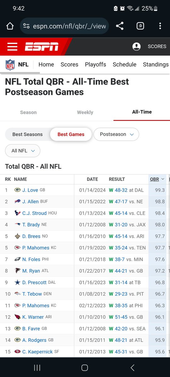 Jordan Love just had the best playoff performance by QBR in the history of QBR (since 2006)