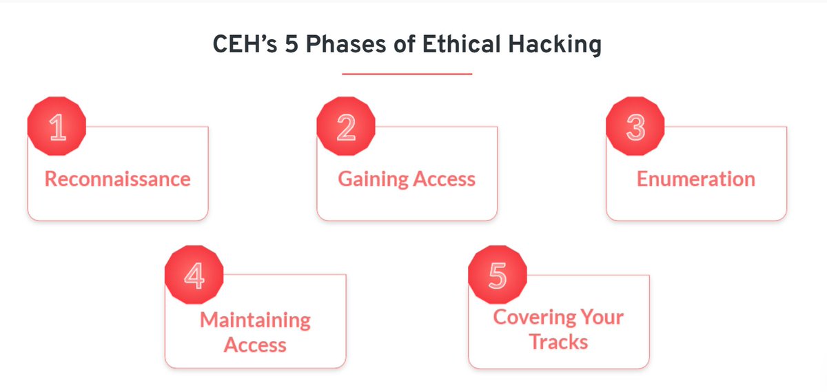 ZabihullahAtal's tweet photo. EC Council Recommended 5 Phases of Ethical Hacking! https://t.co/hJMOjdGrwz